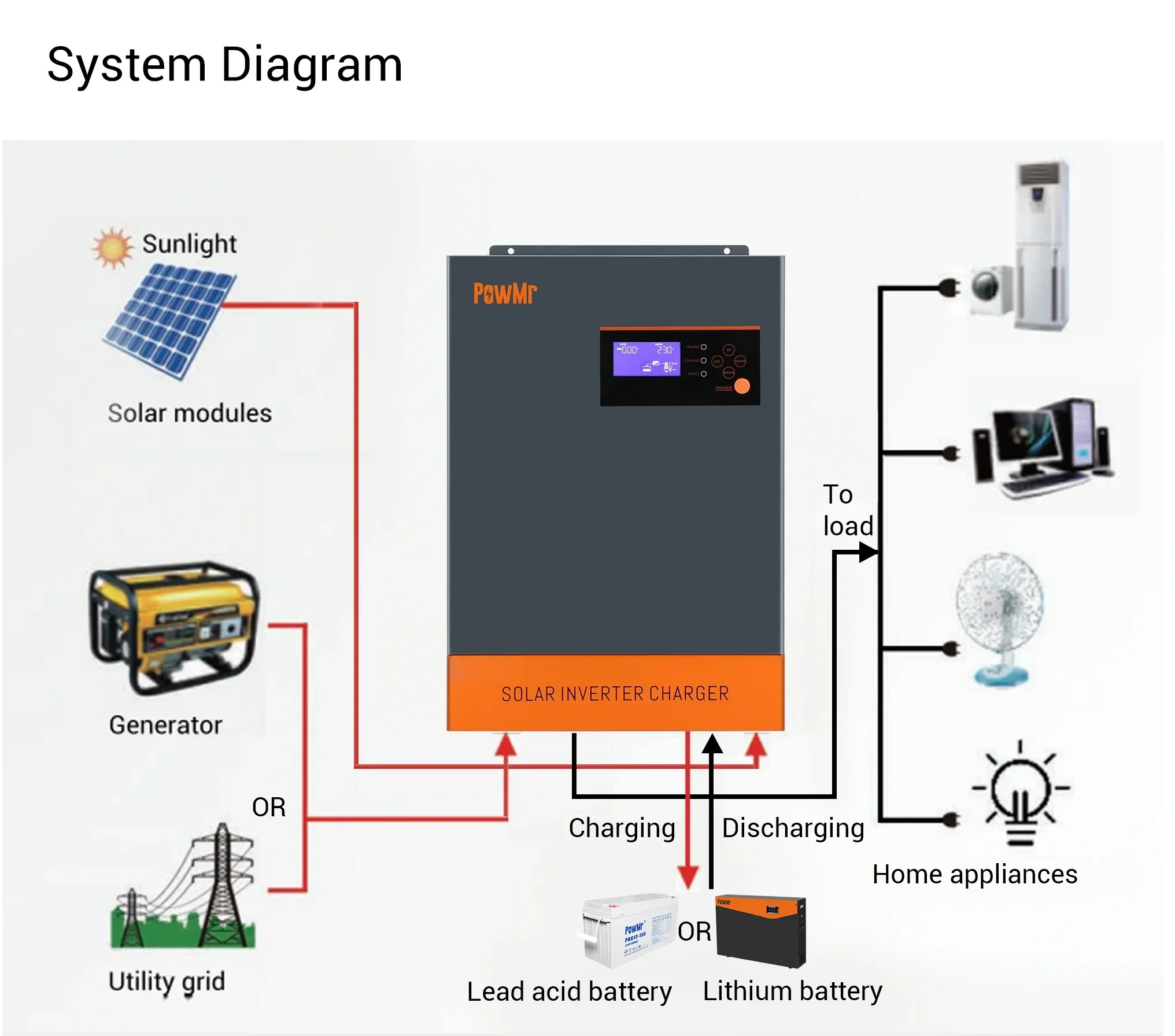Inversor Solar Híbrido Trifási - Hybrid Solar Inverter 5.5Kw Mppt 48V avaliação e preço