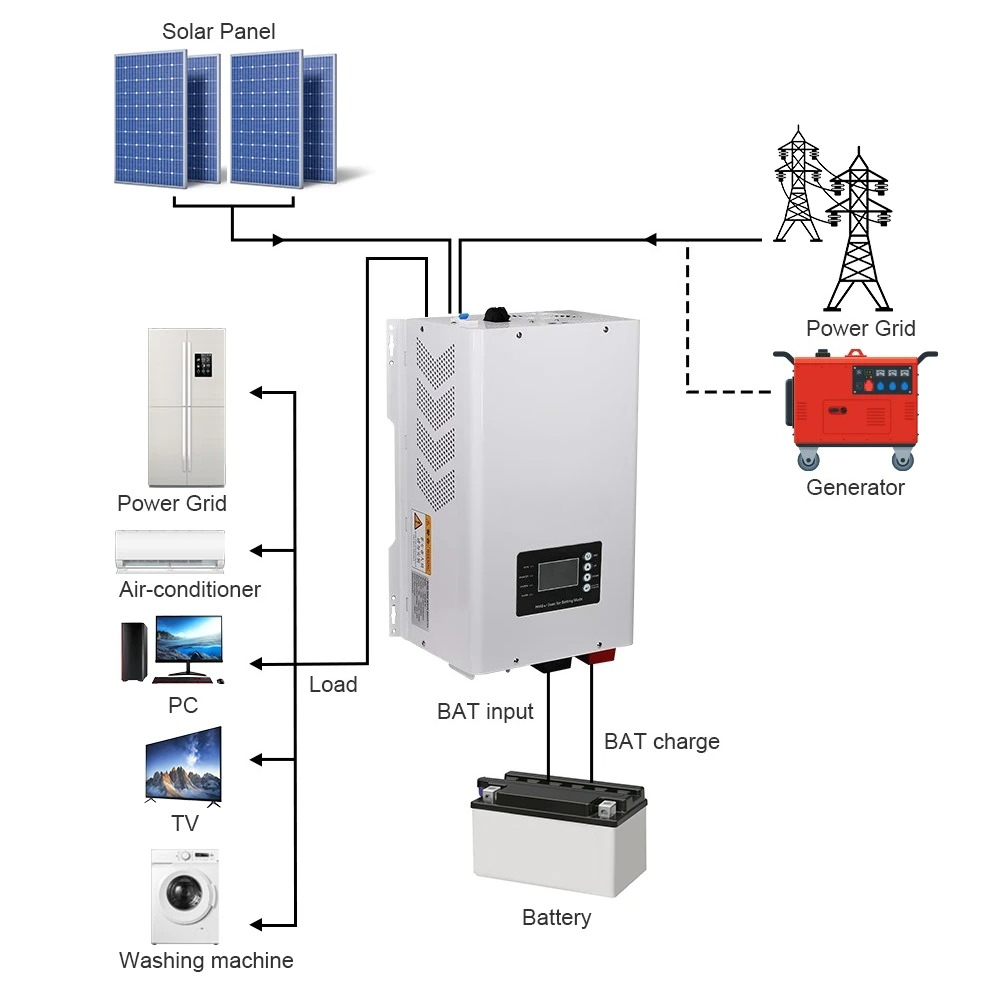 Inversor Solar de Onda Senoida - Off Grid Solar Inverter 48V 6000W avaliação e preço